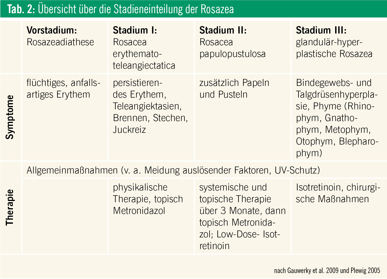 Rosazea – Update Zur Pathogenese, Klinik Und Therapie | Spectrum ...